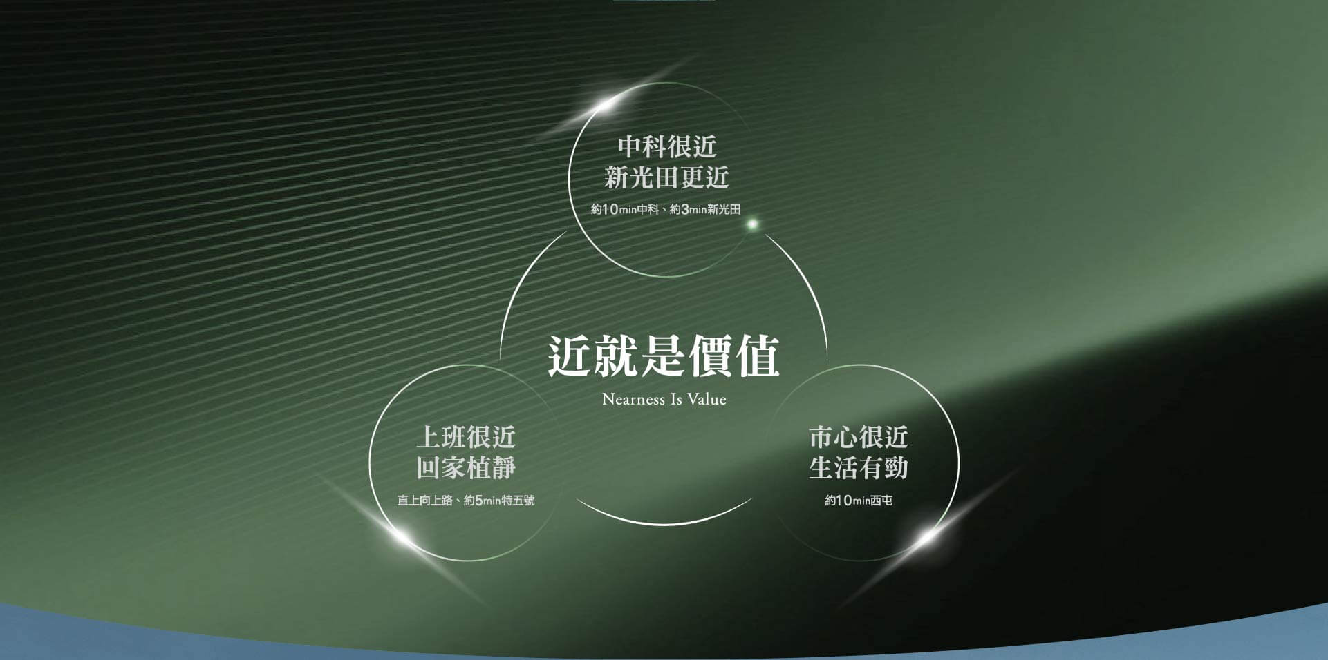 近就是價值｜上班很近回家植靜｜中科很近新光田更近｜市心很近生活有勁