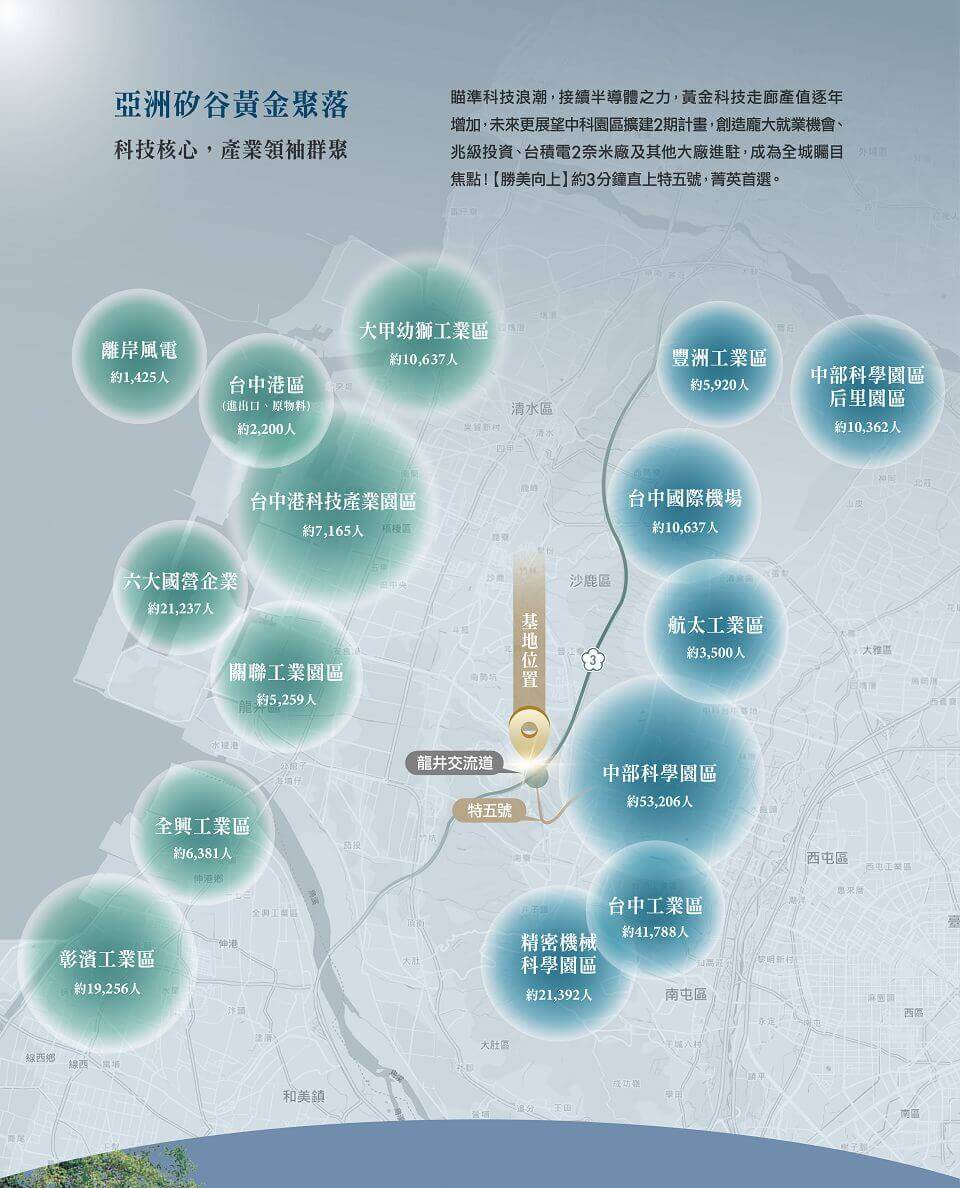 亞洲矽谷黃金聚落｜科技核心，產業領袖群聚｜瞄準科技浪潮，接續半導體之力，黃金科技走廊產值逐年增加，未來更展望中科園區擴建2期計畫，創造龐大就業機會、兆級投資、台積電2奈米廠及其他大廠進駐，成為全城矚目焦點！【勝美向上】約3分鐘直上特五號，菁英首選。
